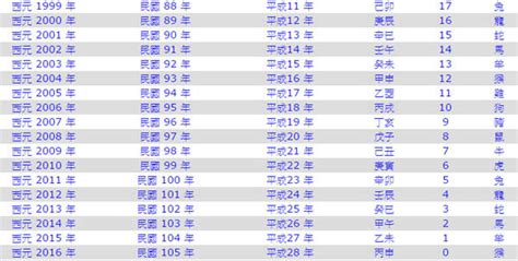 82屬什麼|民國82年出生 西元 年齢對照表・台灣國定假期